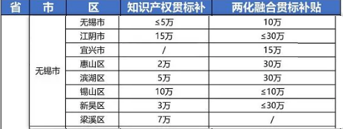 2021年最新江蘇省無錫市“知識產權貫標”獎勵政策! 2021年最新江蘇省無錫市“知識產權貫標”獎勵政策!